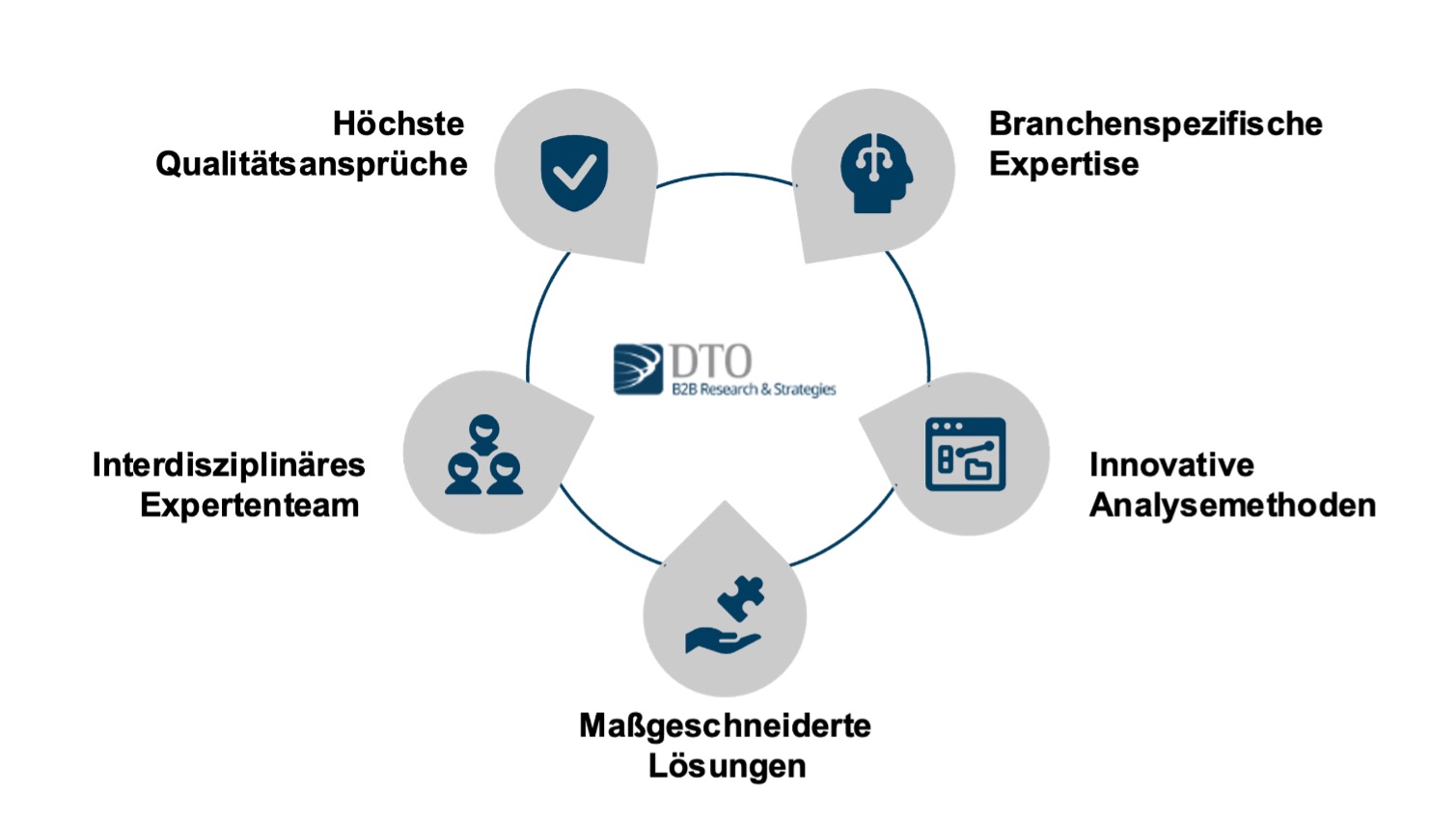Grafik: DTO Reinigungsmittel Marktanalyse