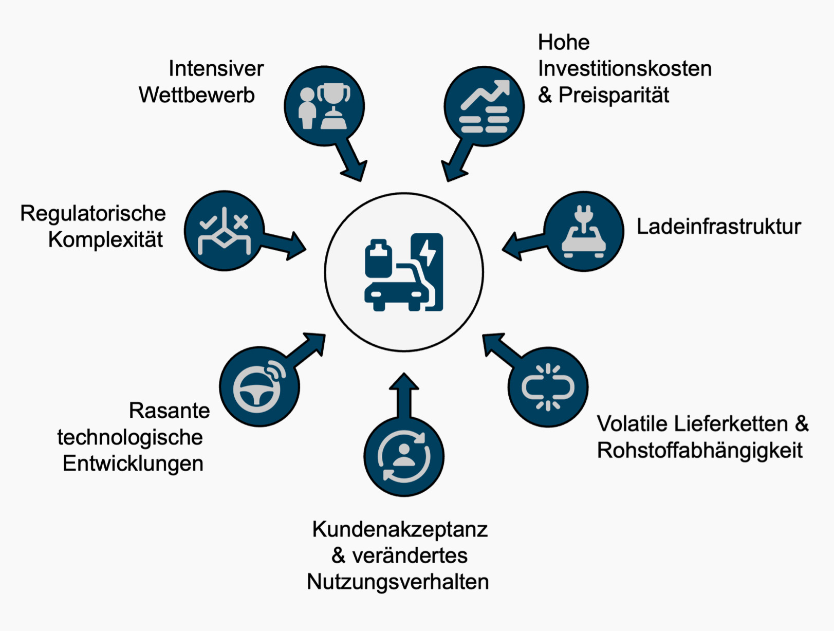 Herausforderungen: Intensiver Wettbewerb, Hohe Investitionskosten & Preisparität, Ladeinfrastruktur, Volatile Lieferketten & Rohstoffabhängigkeit, Kundenakzeptanz & verändertes Nutzungsverhalten, Rasante technologische Entwicklungen, Regulatorische Komplexität
