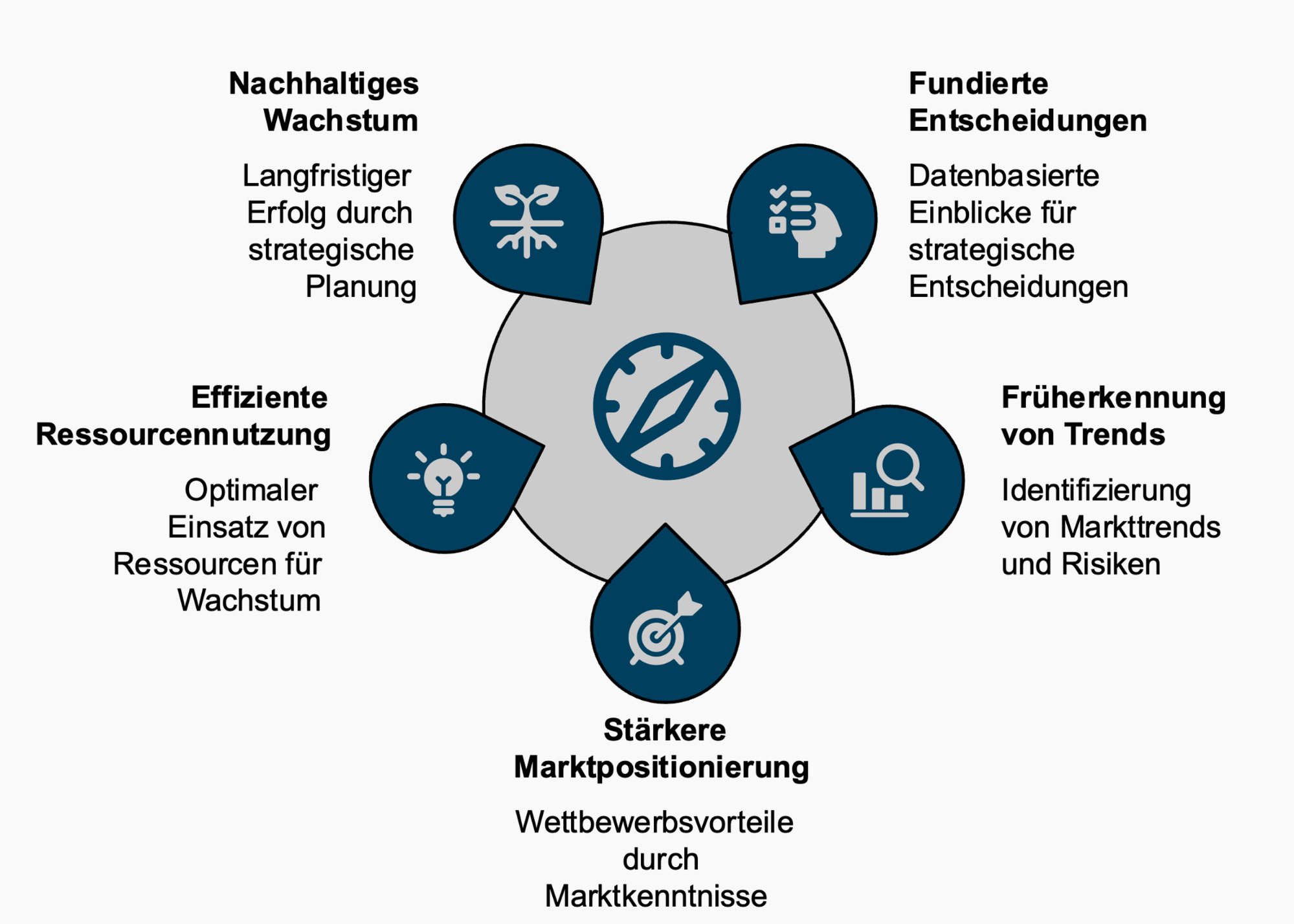 MVorteile: Nachhaltiger Wachstum, Fundierte Entscheidungen, Früherkennung von Trends, Stärkere Marktpositionierung, Effiziente Ressourcennutzungarktanalyse Telekommunikation am PC